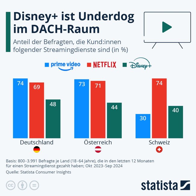 Nur in der Schweiz ist Disney+ auf dem zweiten Platz.