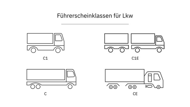Die Grafik zeigt die Symbole der vier Führerscheinklassen für Lkw.