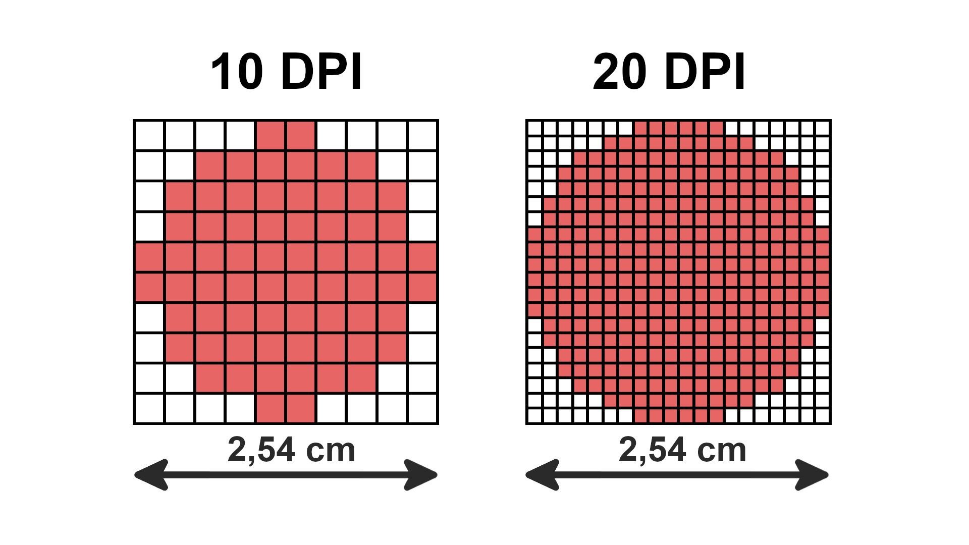 Links wird ein Punkt mit 10 PPI dargestellt. Rechts mit 20 PPI.