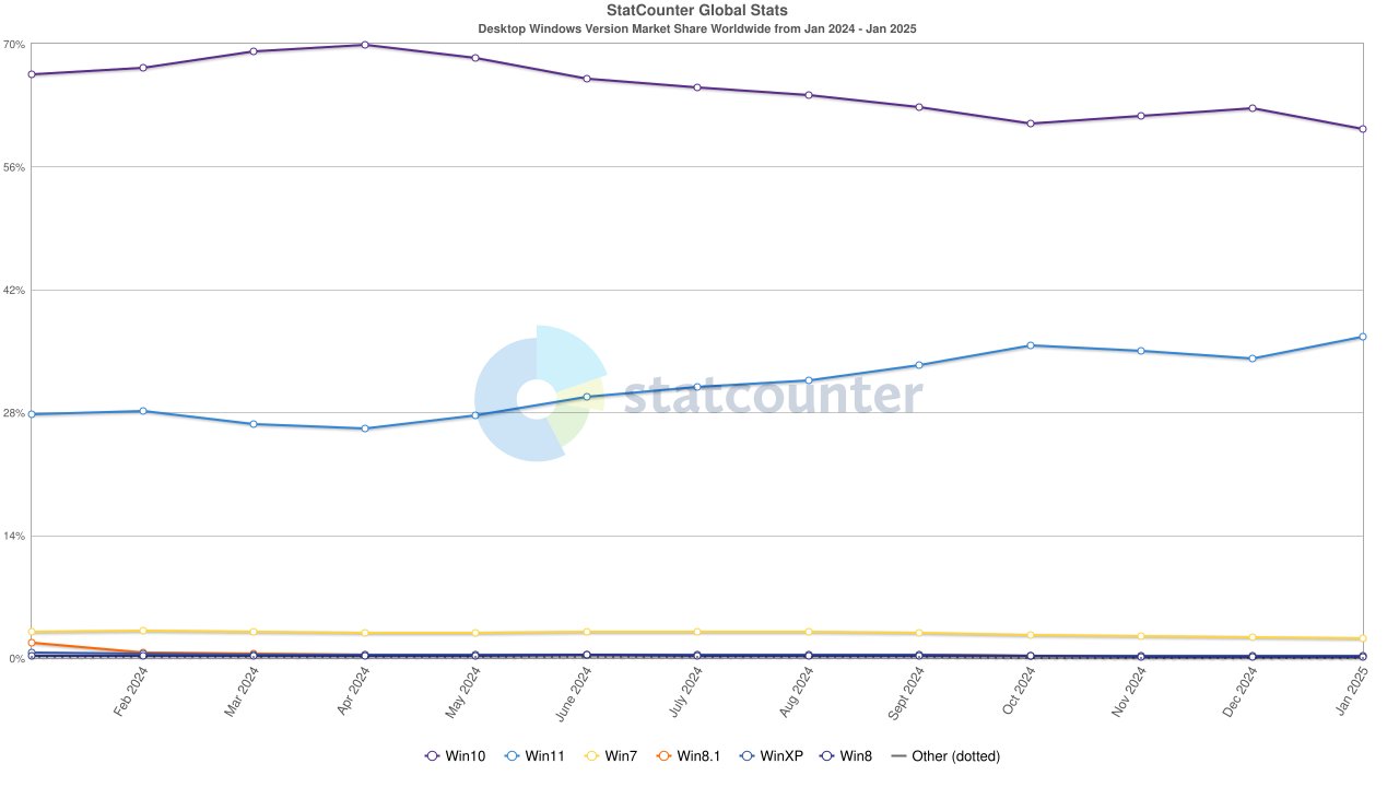 StatCounter Entwicklung Windows Januar 2025