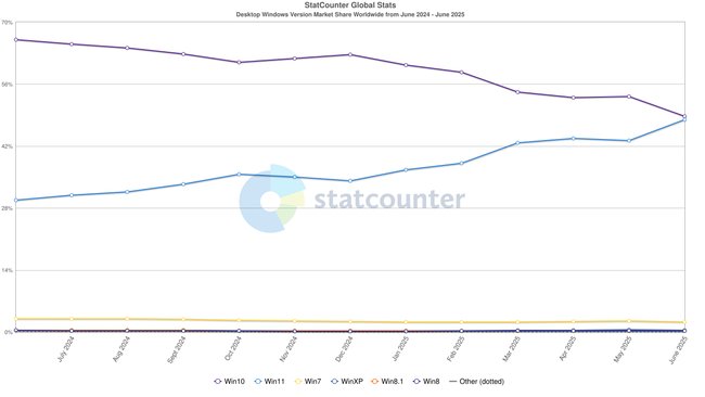 StatCounter Windows-Verteilung