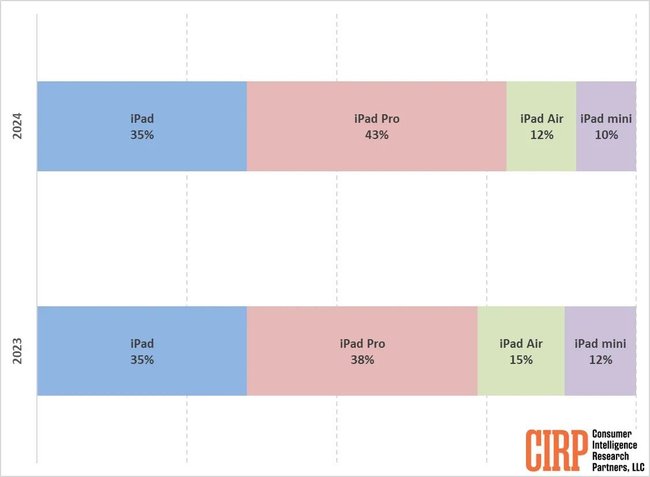 iPad Marktanteil Juni 2024 in den USA.