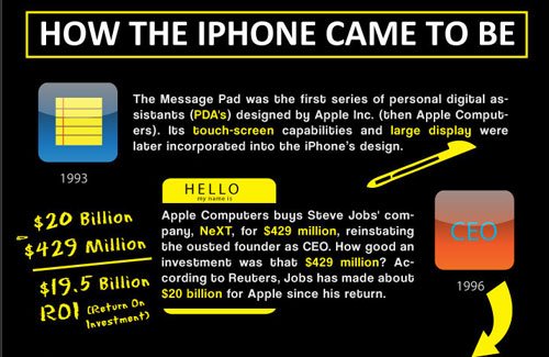 Infographic: Die Geschichte des iPhones