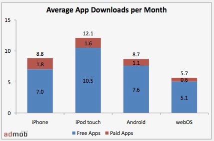 iPod touch Benutzer laden mehr Apps als iPhone Benutzer