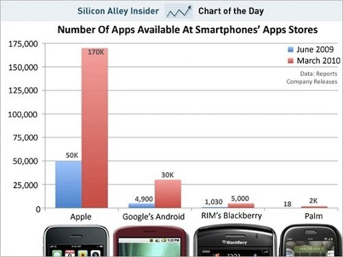AppStore: mehr als 170.000 verfügbare Applikationen