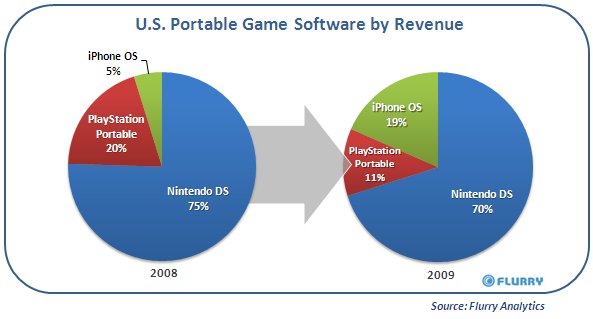 Marktanteil: Apple erobert Spielemarkt