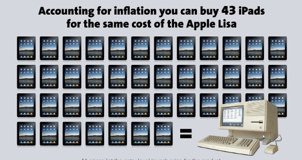 43 iPads = 1 Apple Lisa