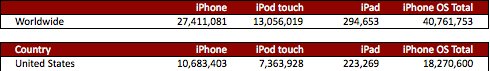 April 2010: Jedes 4. iPad bereits außerhalb der USA