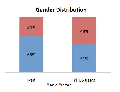 Yahoo: 10 % des iPad-Traffic von außerhalb der USA