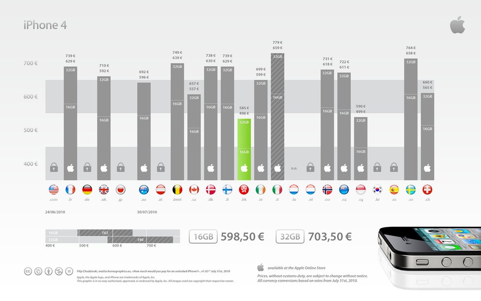 Das iPhone 4 Unlocked kostet in Hong Kong am wenigsten, in Italien am meisten