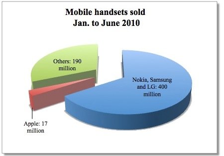 Statistik: Gewinn- und Verkaufszahlen der größten Mobiltelefonhersteller