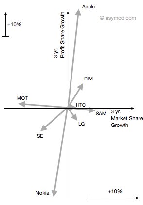Apple Markt- und Gewinnquote als Vektorgrafik
