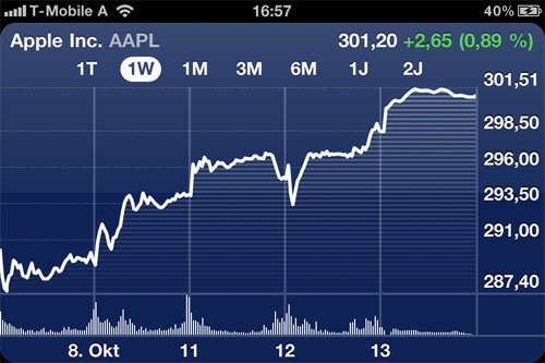 Rekord: Apple Aktie durchbricht USD 300,- Marke