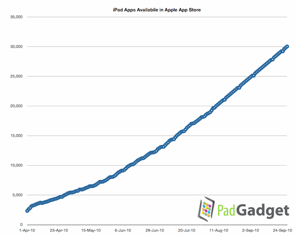 iPad optimierte Apps: 30.000 momentan, 50.000 bis Weihnachten