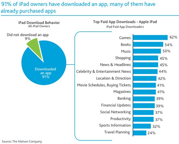 Zahlen & Fakten: iPad-Nutzung, Apple-Angestellte & Retail Stores