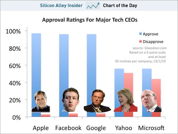Infografik: Wie beliebt sind die CEOs bei den eigenen Angestellten?