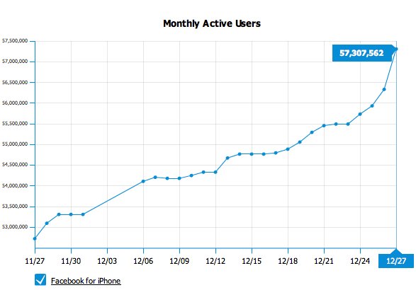 Weihnachten 2010: 1 Million zusätzliche iOS-Benutzer auf Facebook