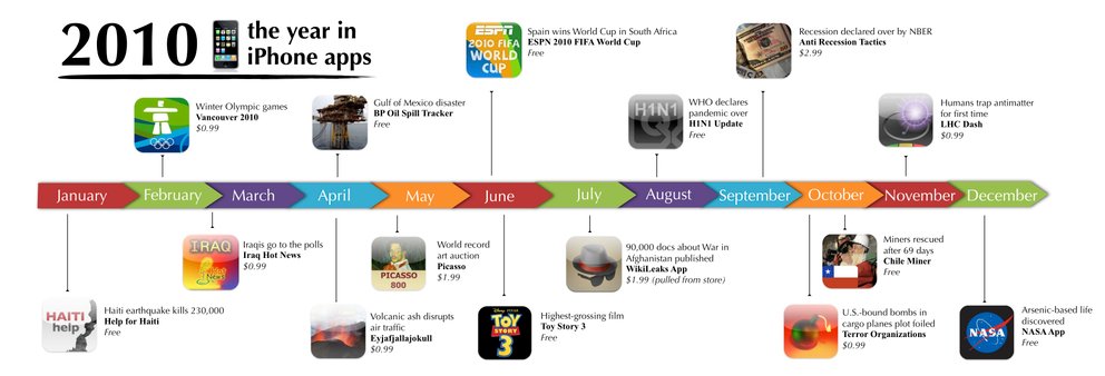 Rückblick 2010: Das Jahr in iPhone-Apps
