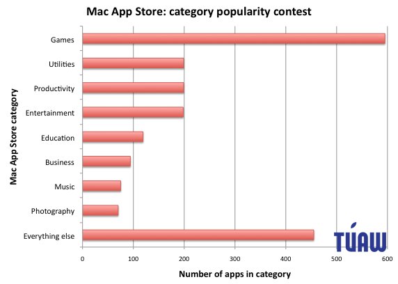 Mac App Store Statistik: Vor allem Spiele, und vor allem kostenpflichtig