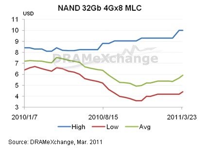 NAND Flash Speicher Preise um bis zu 15 Prozent gestiegen