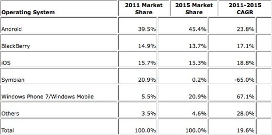 IDC: iOS 2015 weit abgeschlagen