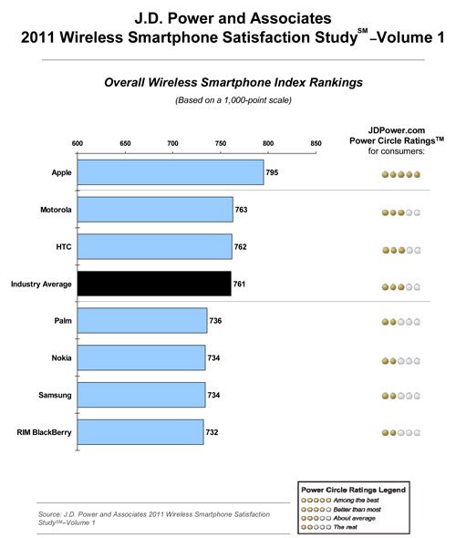 J.D. Power 2011: Apple wieder auf Platz 1 bei Kundenzufriedenheit
