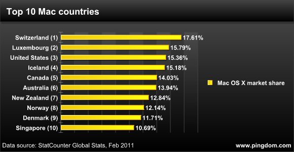 Mac OS Marktanteile: Schweiz auf Platz 1