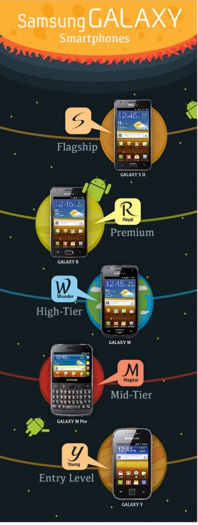 Samsung Galaxy W, Galaxy M Pro, Galaxy Y und Galaxy Y Pro angekündigt