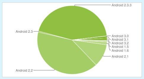 Android Versionen: Hier ist die aktuelle Statistik
