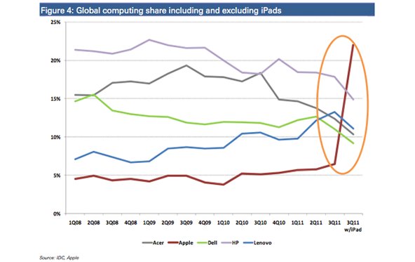 Wohlwollender Analyst: Apple ist führender PC-Hersteller