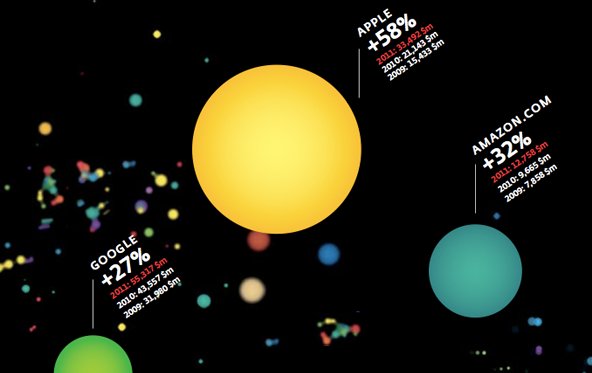 Wertvollste Marke der Welt 2011: Apple klettert auf Platz 8