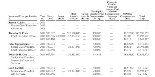 Apples Börsenbericht: Tim Cook erhielt 2011 über 377 Millionen Dollar