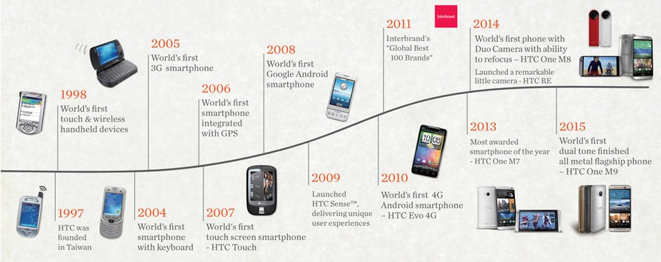 Die HTC-Zeitlinie. Bildquelle: HTC.