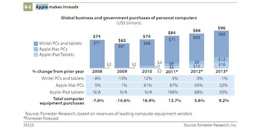 Mac und iPad: 2012 verstärkter Einzug in Unternehmen