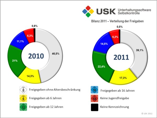 USK: Rund 2700 Prüfungen im Jahr 2011