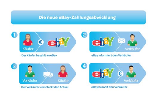eBay kündigt neue Zahlungsabwicklung für Käufer und Verkäufer an