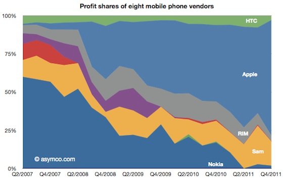 Handy-Markt: 75 Prozent des weltweiten Gewinns durch iPhones
