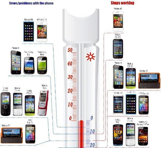 Kältetest: iPhone 4S verabschiedet sich bei minus 10 Grad