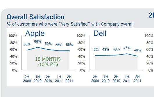 Apple und der Telefonsupport: Es könnte besser sein
