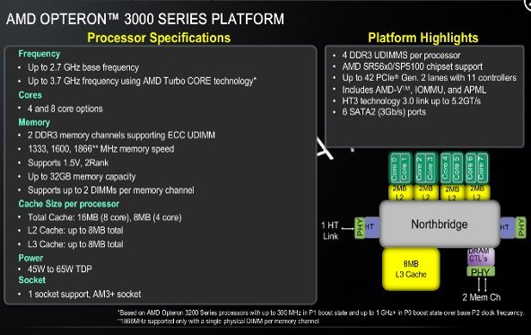 AMD Opteron 3000-Series vorgestellt