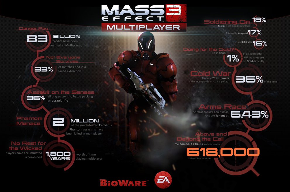 Mass Effect 3: Statistiken zum Multiplayer-Modus