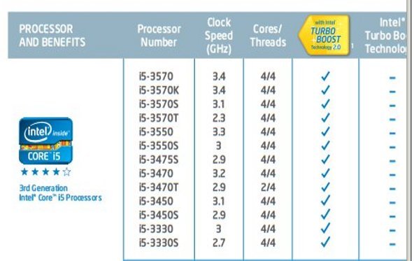 Intel arbeitet Ivy Bridge ins LineUp ein