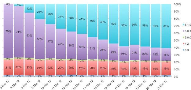 iOS 5.1: 61 Prozent aller iOS-Benutzer sind bereits umgestiegen