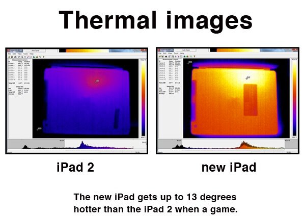 Consumer Reports: Neues iPad ist heiß, aber nicht zu heiß