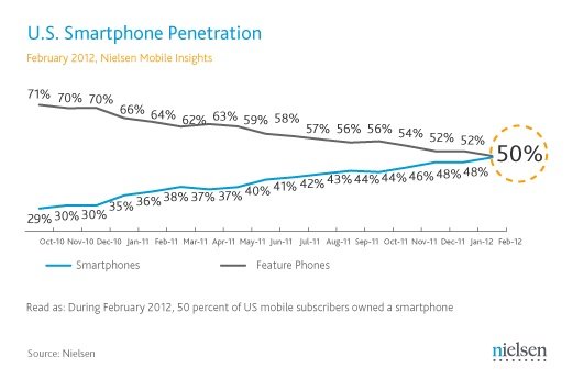 US-Handy-Markt: Smartphones erstmal bei 50 Prozent - Duopol von Google und Apple
