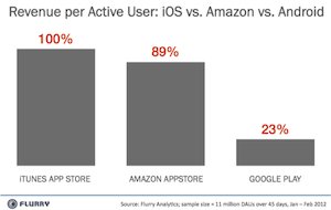 App-Umsatz: Google deutlich hinter Apple und Amazon