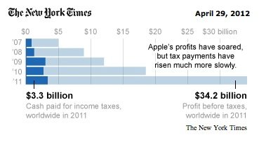 Wie Apple Steuern spart