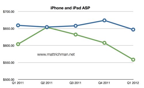 iPad 2: Günstigerer Preis sorgt für Beliebtheit bei neuen Käuferschichten
