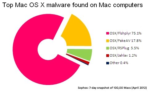 Viren auf dem Mac: 20 Prozent mit Windows-, aber nur 2,7 Prozent mit Mac-Malware