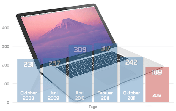 MacBook Pro 2012: Welches Datum hätten S' denn gern?